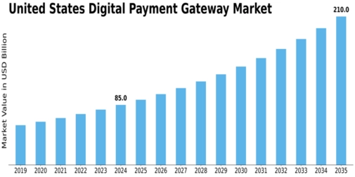 US Digital Payment Gateway Market Test Report Size