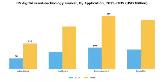 US Digital Scent Technology Market Segment Image 0