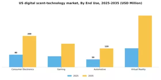 US Digital Scent Technology Market Segment Image 1