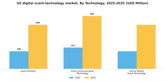 US Digital Scent Technology Market Segment Image 2