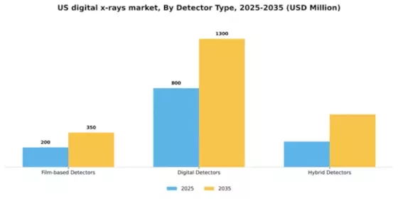 US Digital X-rays Market Segment Image 1