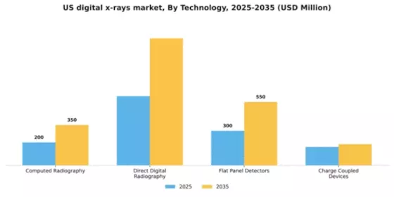 US Digital X-rays Market Segment Image 3