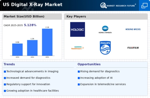 US Digital X-rays Market Infographic