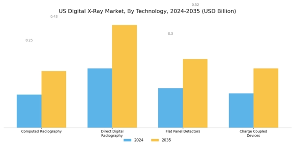 US Digital X-rays Market Segment Image 0