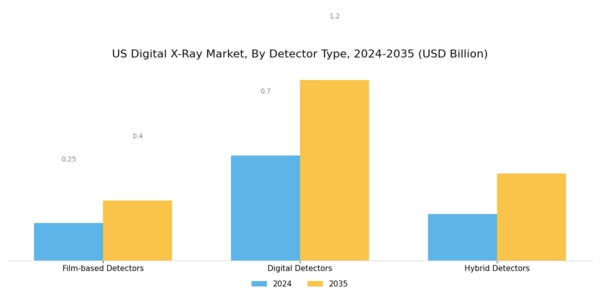 US Digital X-rays Market Segment Image 3