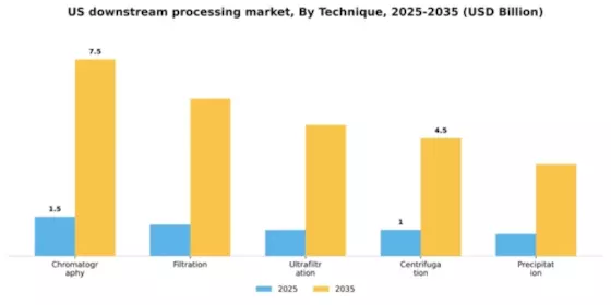 US Downstream Processing Market Segment Image 3