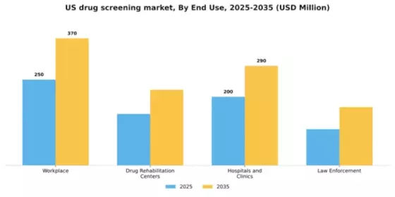 US Drug Screening Market Segment Image 0