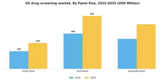 US Drug Screening Market Segment Image 1