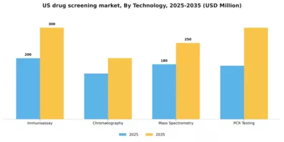US Drug Screening Market Segment Image 2