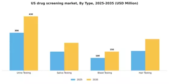US Drug Screening Market Segment Image 3