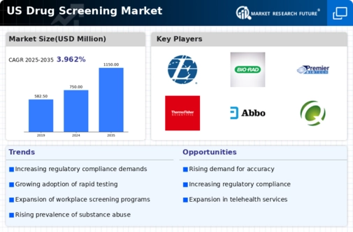 US Drug Screening Market Infographic