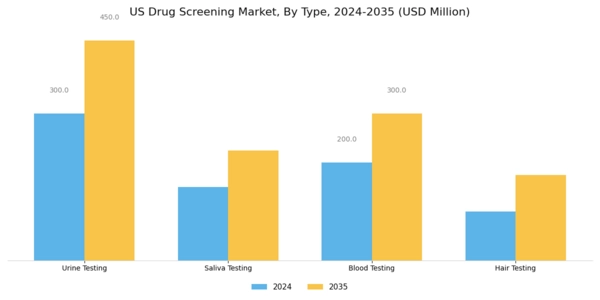 US Drug Screening Market Segment Image 0