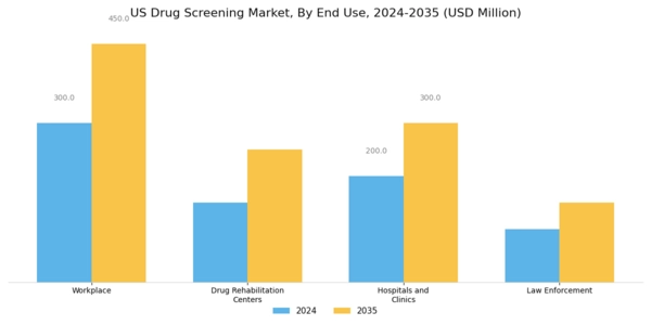 US Drug Screening Market Segment Image 2