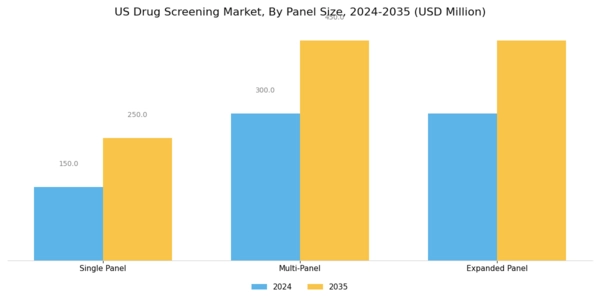 US Drug Screening Market Segment Image 3
