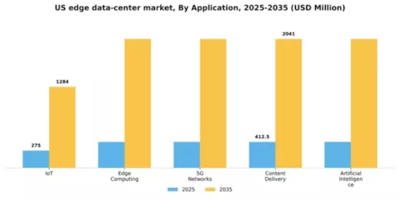 US Edge Data Center Market Segment Image 0