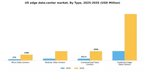 US Edge Data Center Market Segment Image 3
