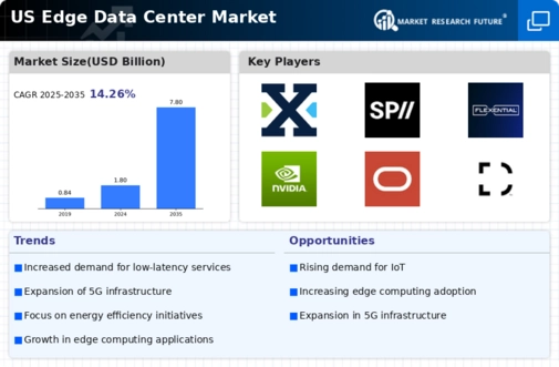 US Edge Data Center Market Infographic