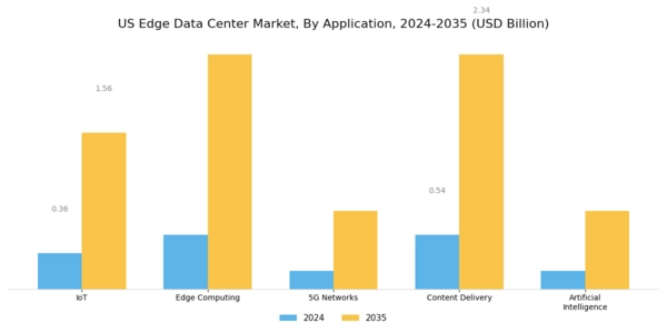 US Edge Data Center Market Segment Image 0