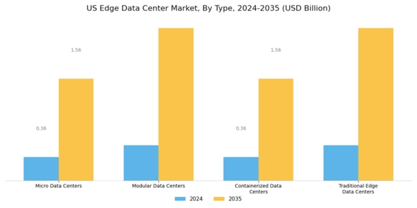 US Edge Data Center Market Segment Image 1