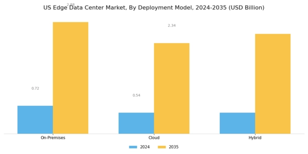 US Edge Data Center Market Segment Image 3