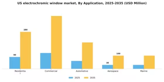 US Electrochromic Window Market Segment Image 0