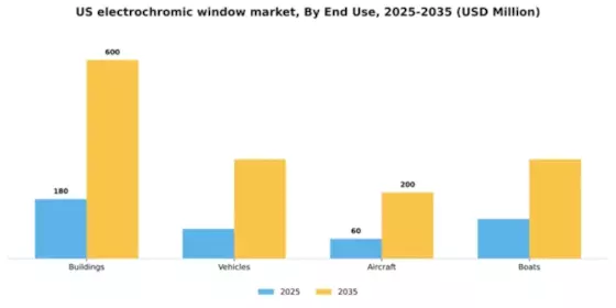 US Electrochromic Window Market Segment Image 1