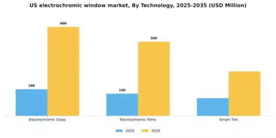 US Electrochromic Window Market Segment Image 3
