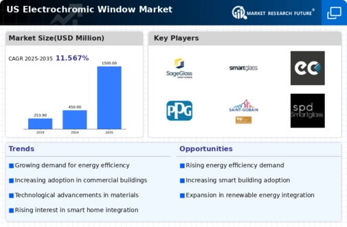 US Electrochromic Window Market Infographic