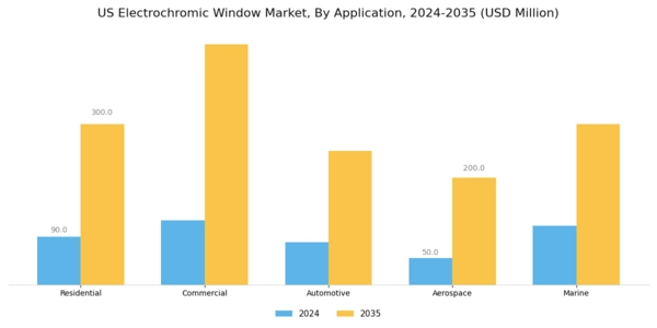 US Electrochromic Window Market Segment Image 0