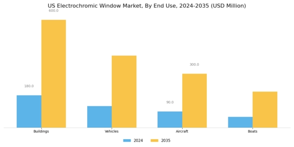 US Electrochromic Window Market Segment Image 2