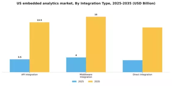 US Embedded Analytics Market Segment Image 3