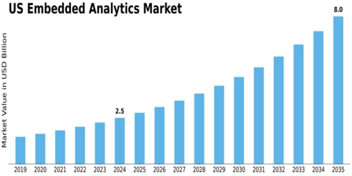 US Embedded Analytics Market Size