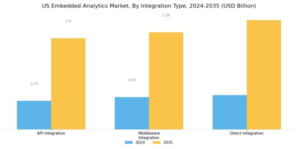 US Embedded Analytics Market Segment Image 3