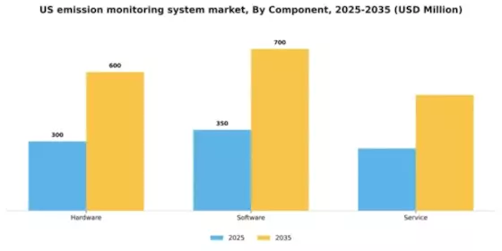 US Emission Monitoring System Market Segment Image 0