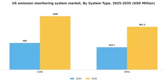 US Emission Monitoring System Market Segment Image 1