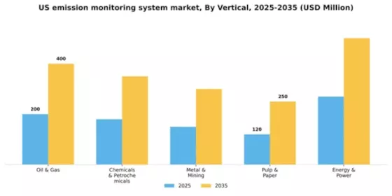 US Emission Monitoring System Market Segment Image 2