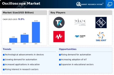 Oscilloscope Market Infographic