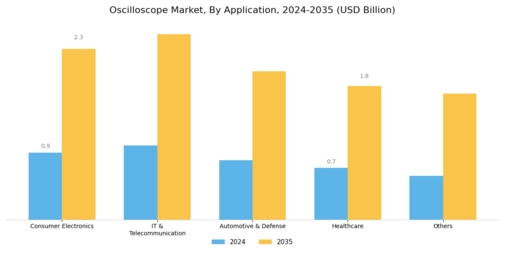 Oscilloscope Market Segment Image 1