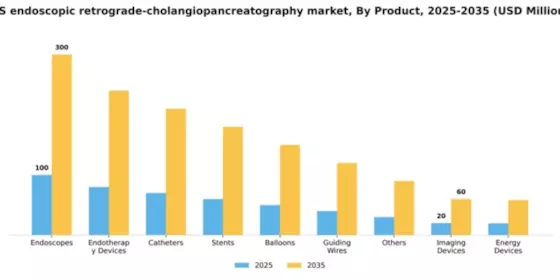 US Endoscopic Retrograde Cholangiopancreatography Market Segment Image 3