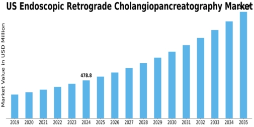 US Endoscopic Retrograde Cholangiopancreatography Market Size