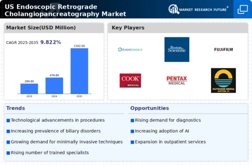 US Endoscopic Retrograde Cholangiopancreatography Market Infographic