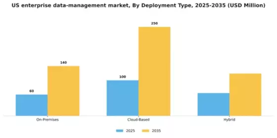 US Enterprise Data Management Market Segment Image 2