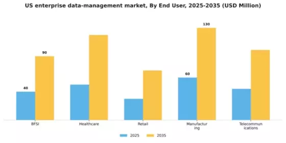 US Enterprise Data Management Market Segment Image 3