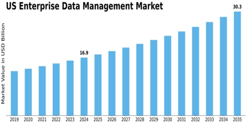 US Enterprise Data Management Market Size
