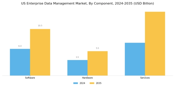 US Enterprise Data Management Market Segment Image 1