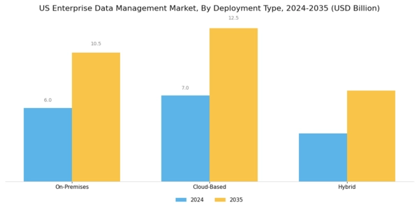 US Enterprise Data Management Market Segment Image 2