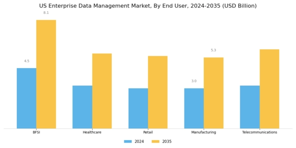 US Enterprise Data Management Market Segment Image 3
