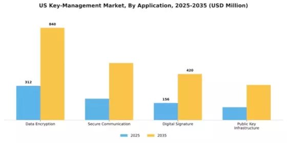US Enterprise Key Management Market Segment Image 0