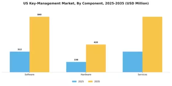 US Enterprise Key Management Market Segment Image 1