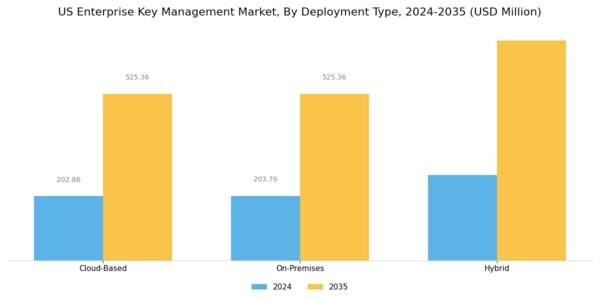 US Enterprise Key Management Market Segment Image 0